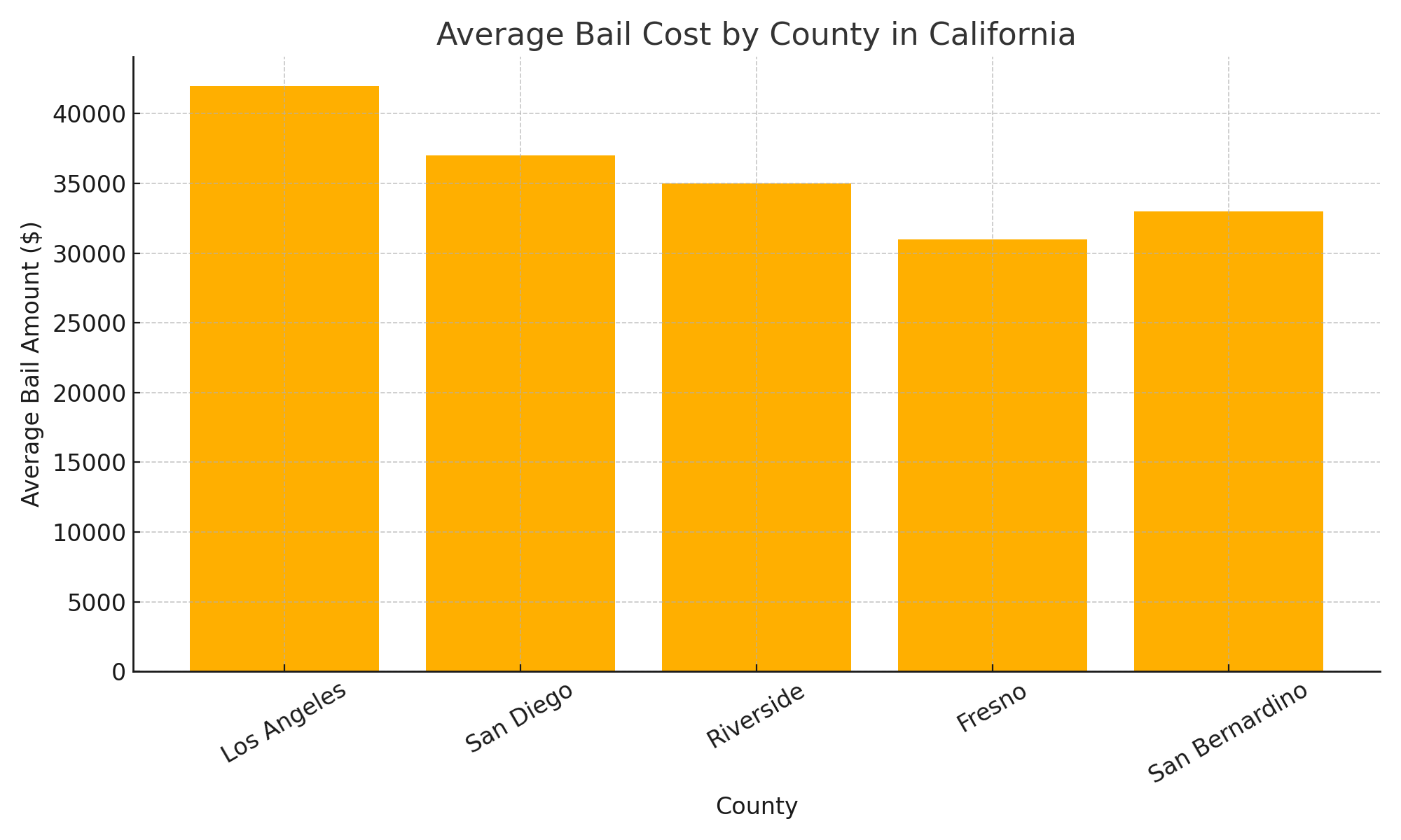 Average Bail Cost by County in California