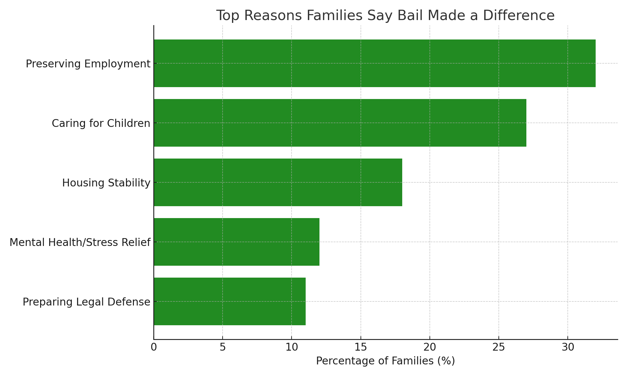 Reasons Families Say Bail Made a Difference