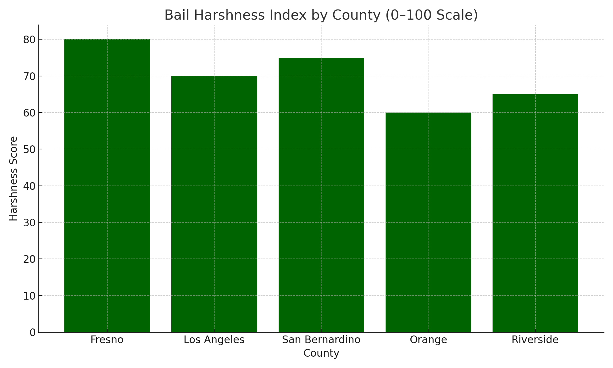 Bail Harshness Index by County
