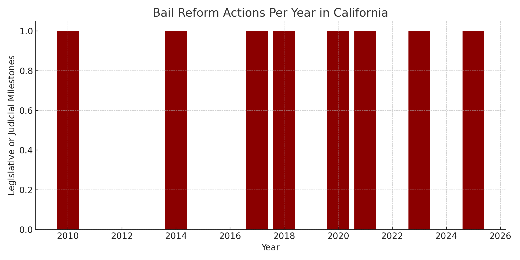 Bail Legislation Per Year