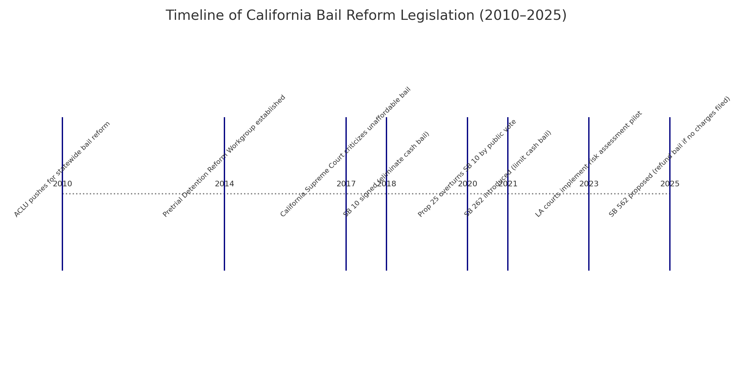 California Bail Reform Timeline