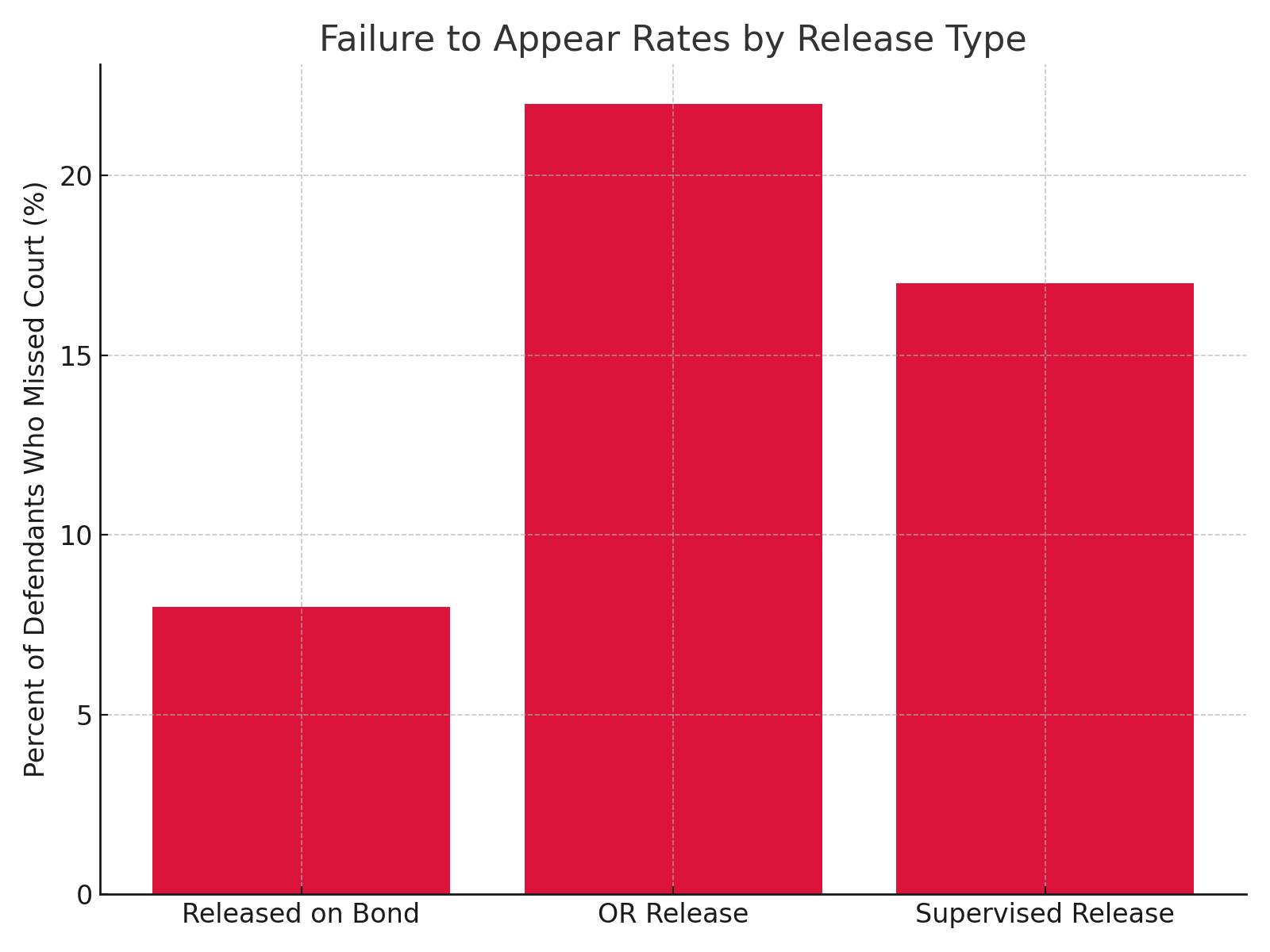 Failure to Appear by Release Type