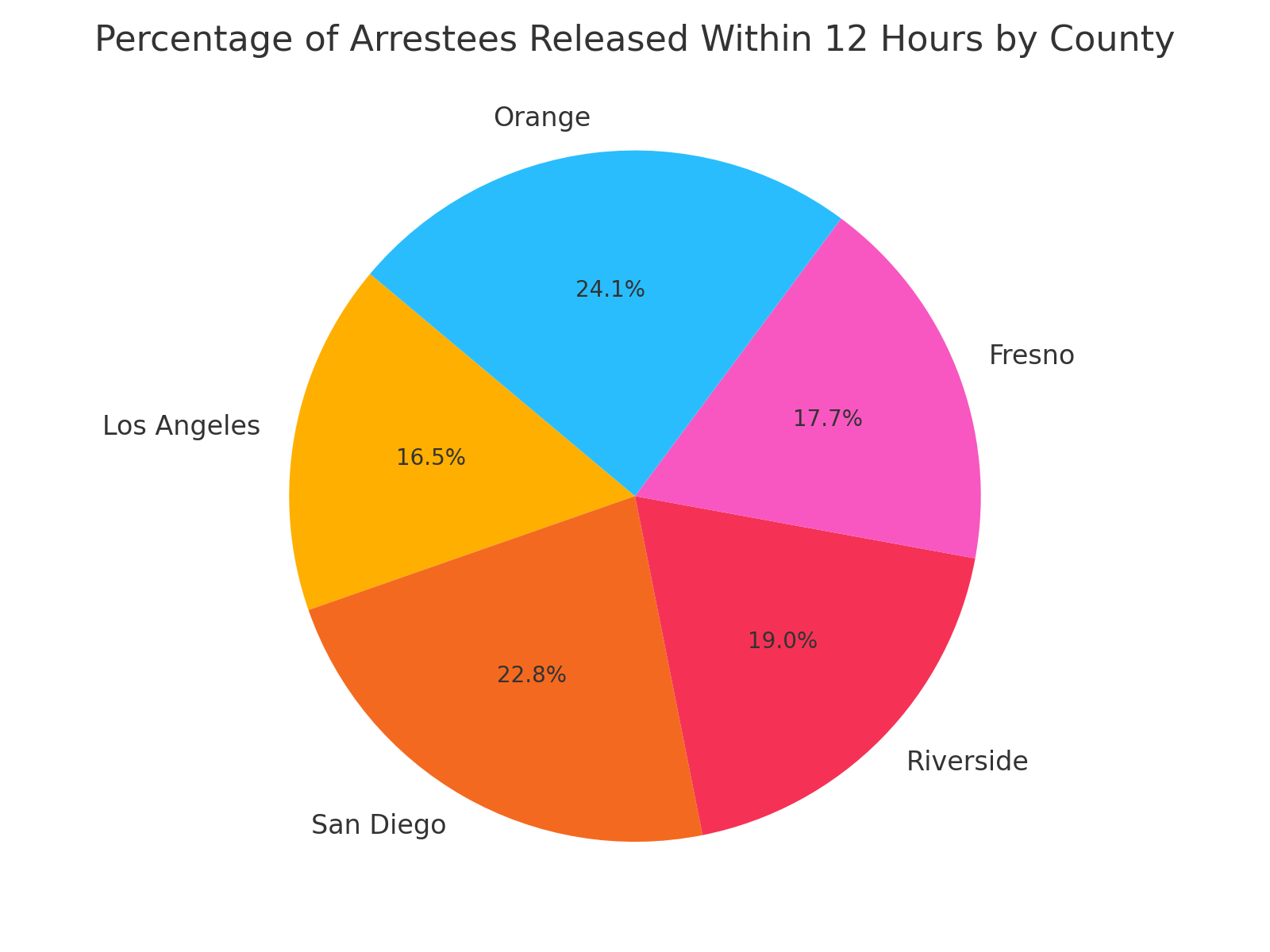 Percent of Arrestees Released Within 12 Hours