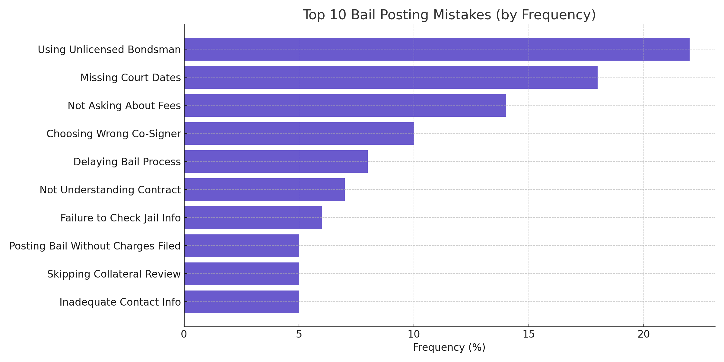 Top Bail Posting Mistakes Chart